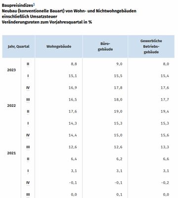 Tabelle Baupreisindizes