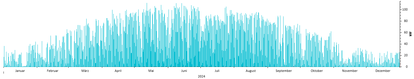 Lastgangdiagramm im Energiemanagement-Audit zur Analyse von Stromverbrauchsdaten bei Analyze HSE GmbH