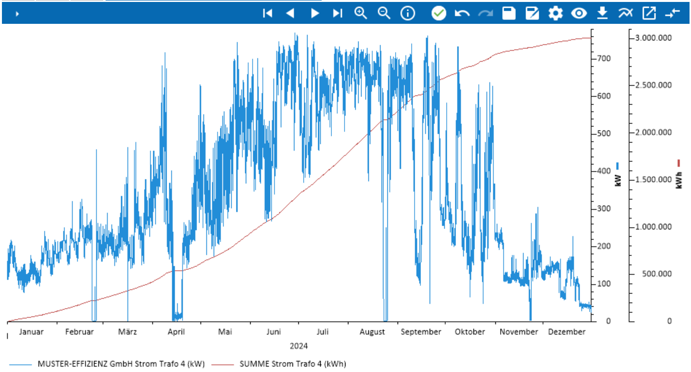 Stromverbrauch Trafo 4 einer Muster GmbH – Trendanalyse des Energieverbrauchs erstellt von Analyze HSE.